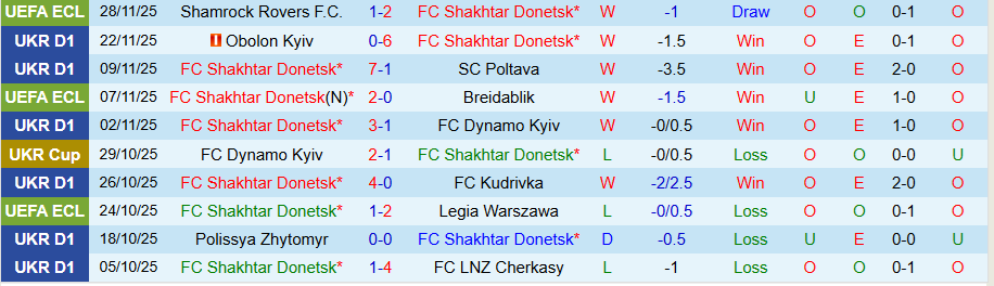 Nhận định Shakhtar Donetsk vs Kryvbas, 23h00 ngày 1/12: Tiếp tục hủy diệt - Ảnh 2