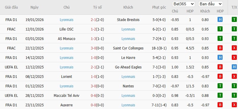 Nhật định phạt góc Young Boys vs Lyon, 0h45 ngày 23/01 - Ảnh 3