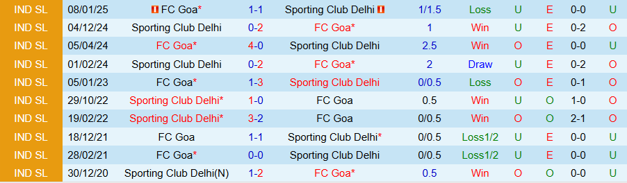 Nhận định Goa vs SC Delhi, 21h00 ngày 26/2: Bất ngờ nổ ra - Ảnh 3