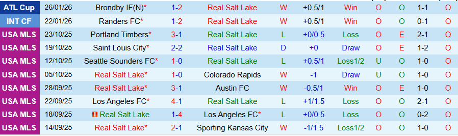 Nhận định Real Salt Lake vs Dallas, 18h00 ngày 30/1: Bùng nổ bàn thắng - Ảnh 2