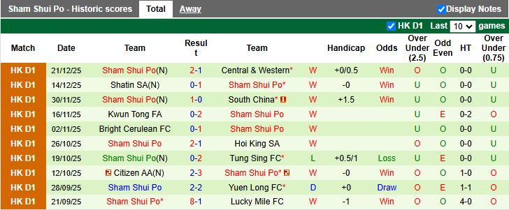 Nhận định Metro Gallery Sun Source vs Sham Shui Po 12h30 ngày 28/12: Lỡ hẹn đỉnh bảng - Ảnh 3
