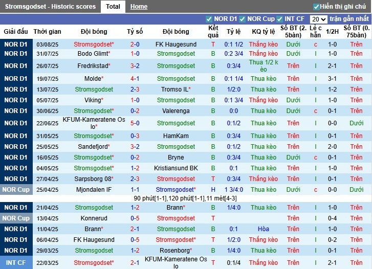 Nhận định, Soi kèo Stromsgodset vs Bodo Glimt, 0h ngày 16/08: Khẳng định sức mạnh - Ảnh 3