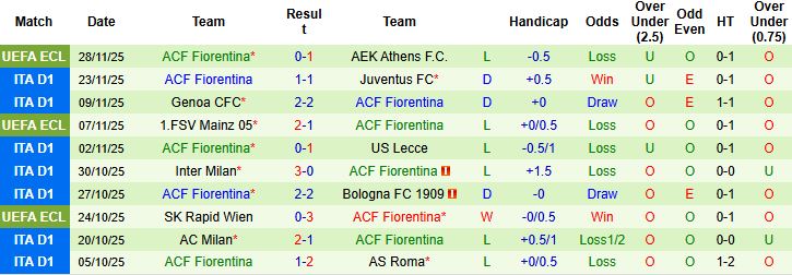 Nhận định Atalanta vs Fiorentina 00h00 ngày 01/12: Nhấn chìm đội khách - Ảnh 2