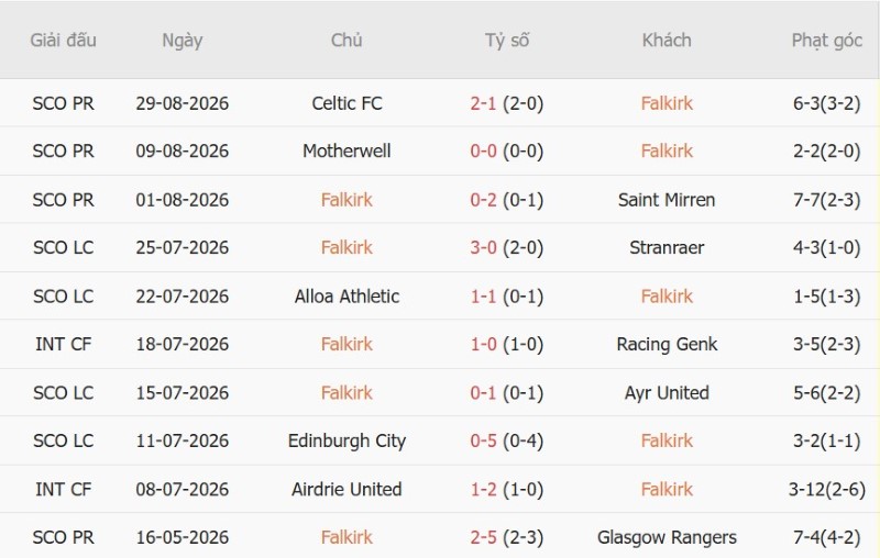 Nhật định phạt góc Falkirk vs Rangers, 2h00 ngày 3/9 - Ảnh 3