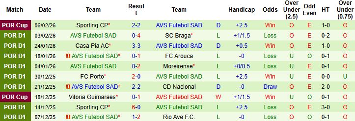 Nhận định Famalicao vs AVS Futebol 01h45 ngày 10/02: Chủ thắng cách biệt - Ảnh 2