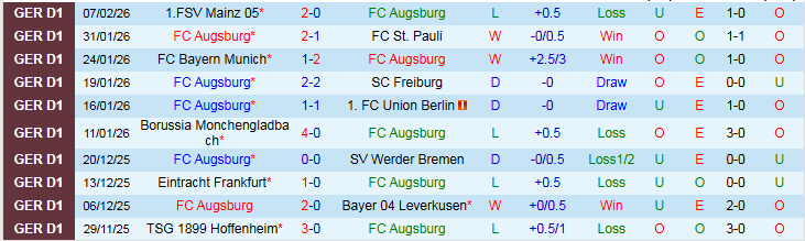 Nhận định Augsburg vs Heidenheim 21h30 ngày 15/2: Chìm sâu nơi đáy bảng - Ảnh 2