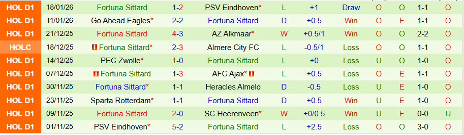 Nhận định Groningen vs Fortuna Sittard, 20h30 ngày 25/1: Chủ nhà bay cao - Ảnh 1