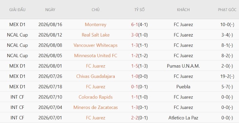 Nhật định phạt góc Juarez vs Club America, 10h10 ngày 22/8 - Ảnh 3