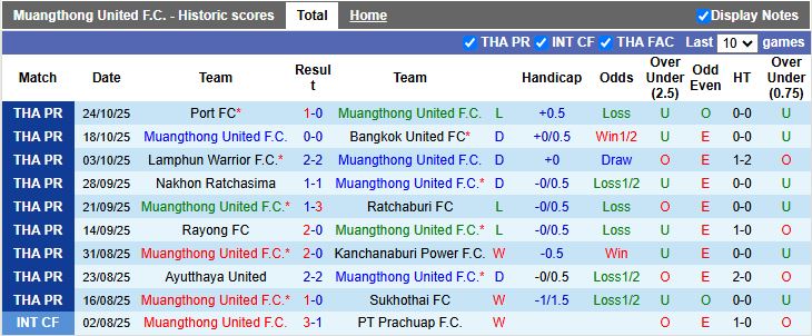 Nhận định Muangthong United vs Romklao United 18h30 ngày 30/10: Khác biệt trình độ - Ảnh 1
