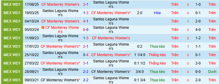 Nhận định Nữ Santos Laguna vs Nữ Monterrey 8h ngày 3/2: Lực bất tòng tâm - Ảnh 3