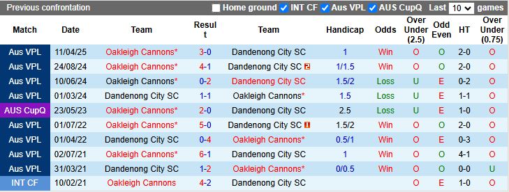 Nhận định, Soi kèo Dandenong City vs Oakleigh Cannons 16h45 ngày 25/7: Đối thủ ưa thích - Ảnh 1