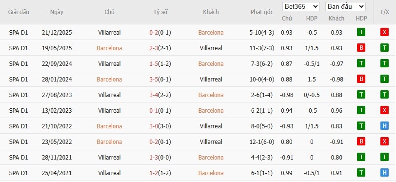Nhật định phạt góc Barcelona vs Villarreal, 22h15 ngày 28/02 - Ảnh 6