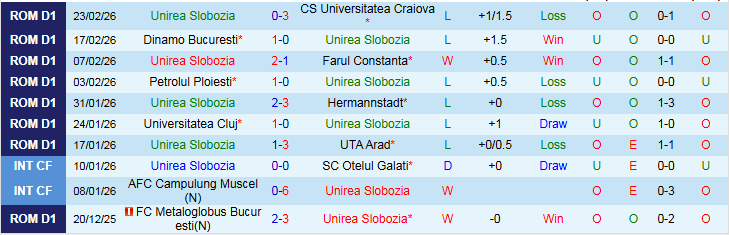 Nhận định Unirea Slobozia vs Rapid 1923 0h30 ngày 3/3: Khách tự tin hơn - Ảnh 2