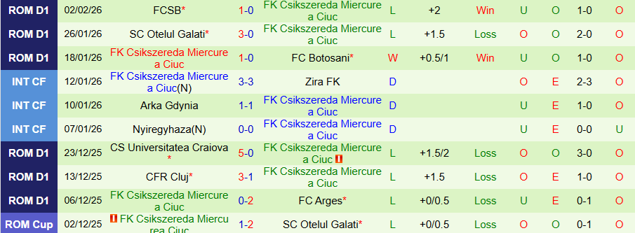 Nhận định Metaloglobus Bucuresti vs Csikszereda, 21h00 ngày 4/2: Lợi thế sân nhà - Ảnh 1