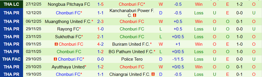 Nhận định Ratchaburi vs Chonburi, 19h00 ngày 11/1: Khẳng định vị thế - Ảnh 1