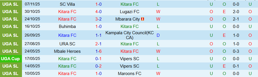 Nhận định Kitara vs Bidco Bul, 20h00 ngày 20/11: Khó thắng kẻ cứng đầu - Ảnh 2
