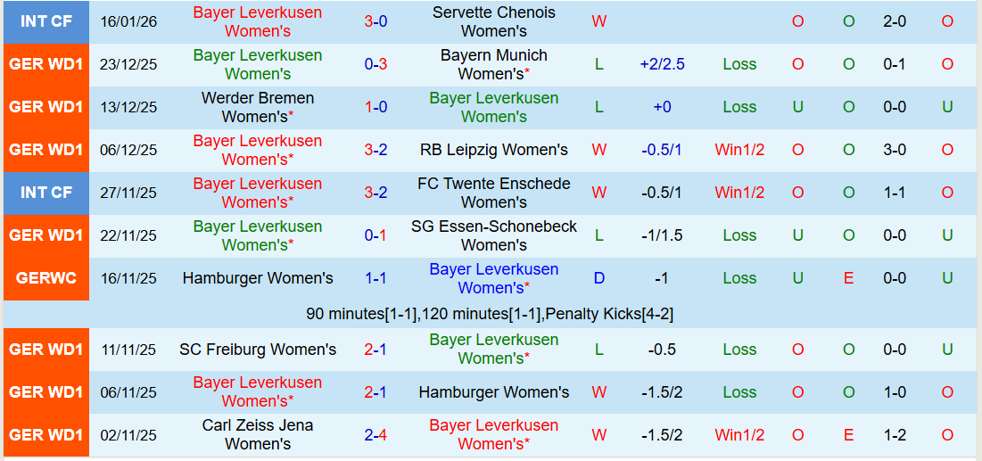 Nhận định Nữ Union Berlin vs Nữ Leverkusen 0h30 ngày 24/1: Khách biết cách thắng - Ảnh 3