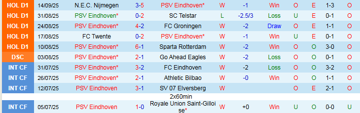 Nhận định PSV Eindhoven vs Union Saint-Gilloise 23h45 ngày 16/9: Ba điểm cho chủ nhà - Ảnh 2