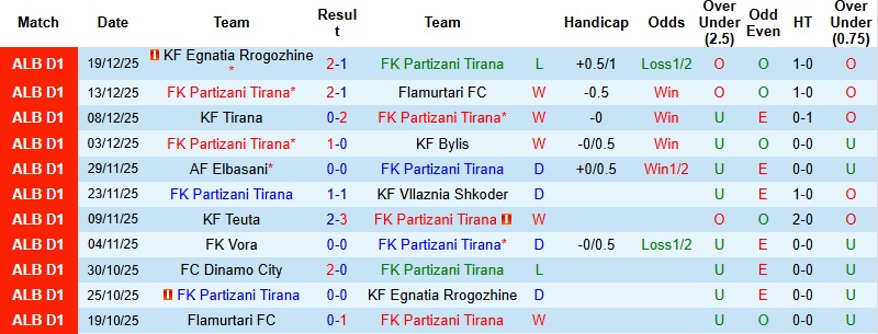 Nhận định Partizani Tirana vs Dinamo City 0h00 ngày 24/12: Vững vàng trên đất khách - Ảnh 3