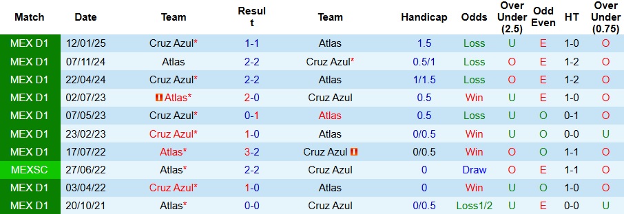 Nhận định, Soi kèo Atlas vs Cruz Azul 10h05 ngày 20/7: Ca khúc khải hoàn - Ảnh 3