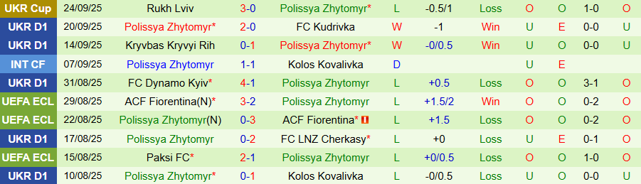 Nhận định Veres Rivne vs Polissya Zhytomyr, 22h00 ngày 29/9: Niềm vui trên đất khách - Ảnh 1