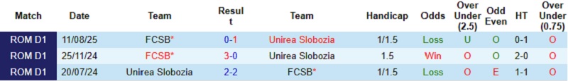 Nhận định Unirea Slobozia vs FCSB 1h30 ngày 16/12: Xốc lại niềm tin - Ảnh 2