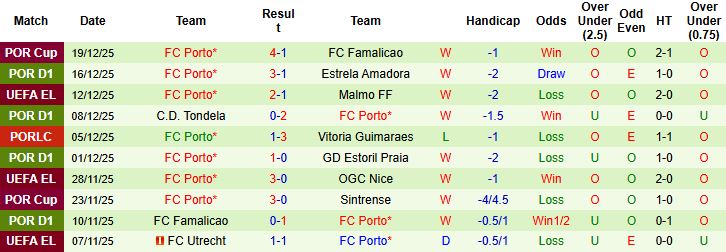 Nhận định Alverca vs Porto 01h45 ngày 23/12: Chênh lệch đẳng cấp - Ảnh 2