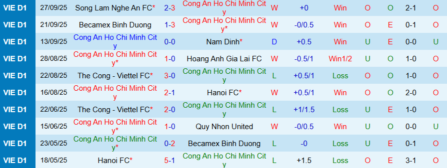 Nhận định Công an TPHCM vs Hà Tĩnh, 19h15 ngày 19/10: Quyết tâm vươn lên - Ảnh 2