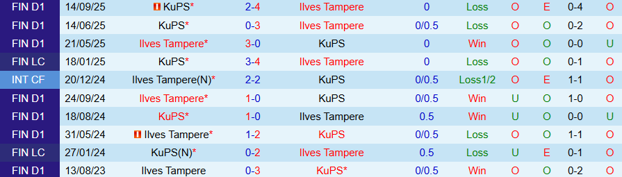 Nhận định Ilves Tampere vs KuPS, 22h00 ngày 16/10: Đòi lại ngôi đầu - Ảnh 3