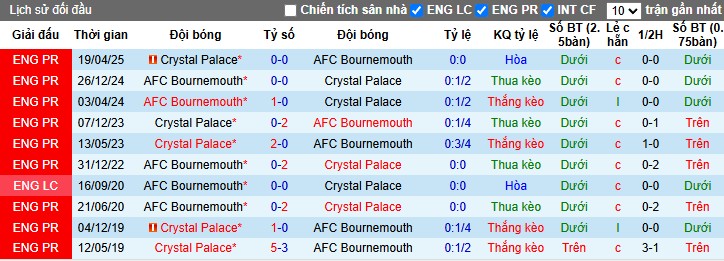 Nhận định Crystal Palace vs Bournemouth, 21h ngày 18/10: Lợi thế sân nhà - Ảnh 2