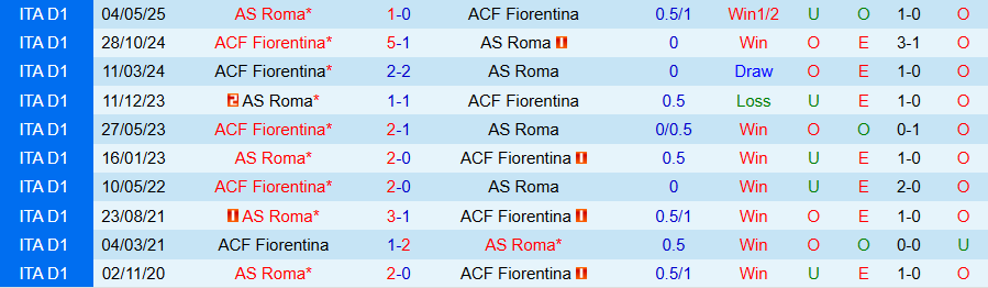 Nhận định Fiorentina vs AS Roma, 20h00 ngày 5/10: Lún sâu trong khủng hoảng - Ảnh 3