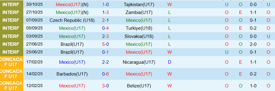 Nhận định U17 Mexico vs U17 Hàn Quốc, 20h00 ngày 4/11: Khó cho đại diện châu Á - Ảnh 2
