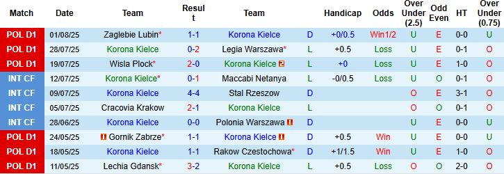 Nhận định, Soi kèo Korona Kielce vs Radomiak Radom 23h00 ngày 08/08: Khách lấn chủ - Ảnh 3
