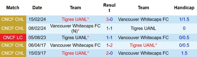 Nhật định phạt góc Tigres UANL vs Vancouver Whitecaps, 9h00 ngày 12/8 - Ảnh 5