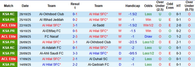 Nhận định Al Hilal vs Al-Shabab, 21h50 ngày 31/10: Đẳng cấp khác biệt - Ảnh 3