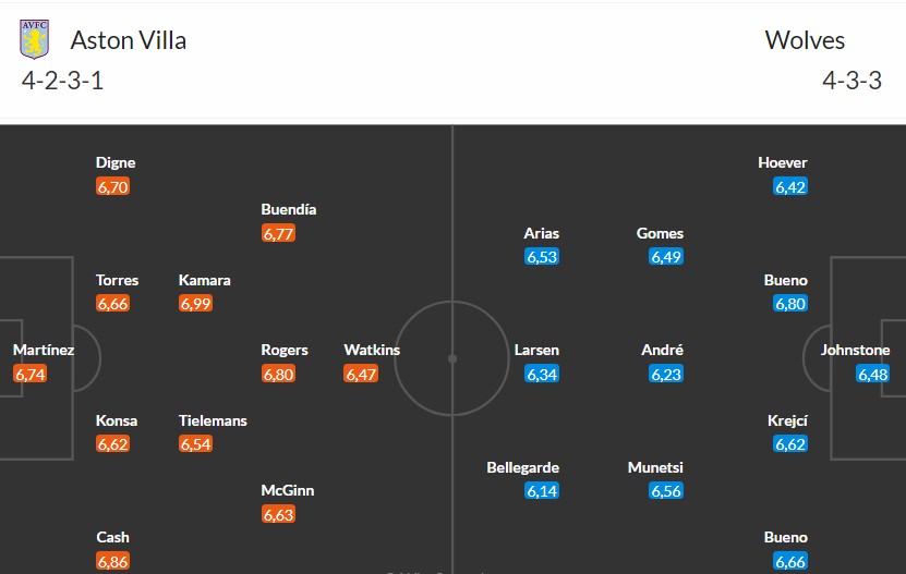 Nhật định phạt góc Aston Villa vs Wolves, 21h05 ngày 30/11 - Ảnh 3