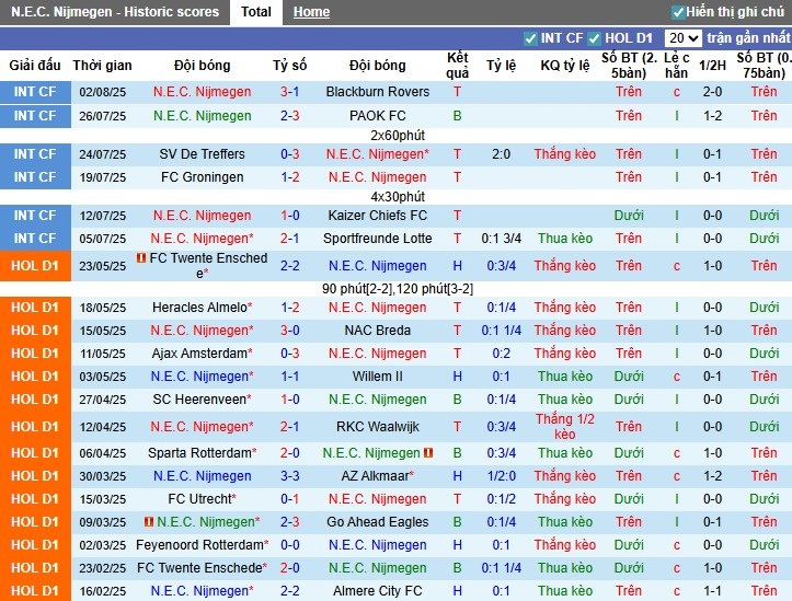 Nhận định, Soi kèo NEC Nijmegen vs Rotterdam, 21h30 ngày 09/08: Lợi thế sân nhà - Ảnh 2