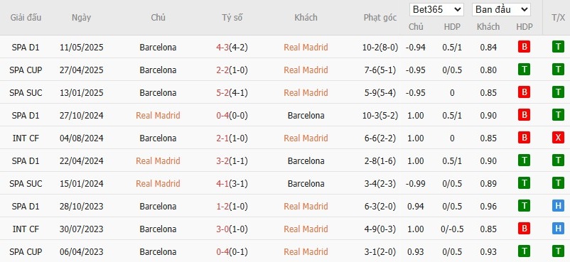 Thẻ phạt ngon ăn Real Madrid vs Barcelona, 22h15 ngày 26/10 - Ảnh 4