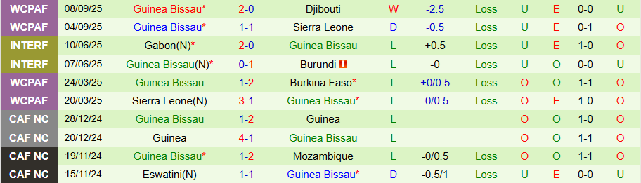 Nhận định Ethiopia vs Guinea Bissau, 20h00 ngày 8/10: Hơn nhau ở động lực - Ảnh 1