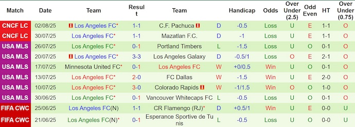 Nhận định, Soi kèo Tigres UANL vs Los Angeles 9h30 ngày 6/8: Không thể ngăn cản - Ảnh 2