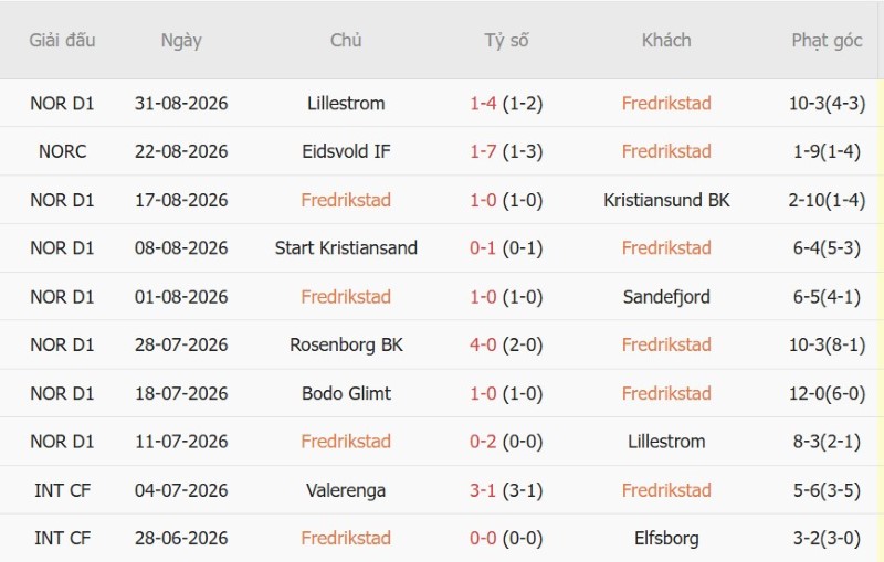 Nhật định phạt góc Fredrikstad vs Bodo Glimt, 0h00 ngày 5/9 - Ảnh 3