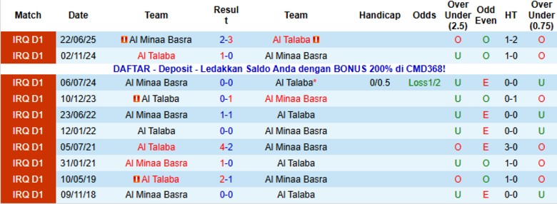 Nhận định Al Talaba vs Al Minaa Basra, 21h30 ngày 19/1: Một bàn định đoạt - Ảnh 2