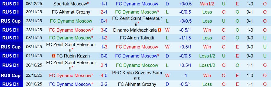 Nhận định Dynamo Moscow vs Shanghai Shenhua, 21h30 ngày 23/1: Khó cho CLB Trung Quốc - Ảnh 2