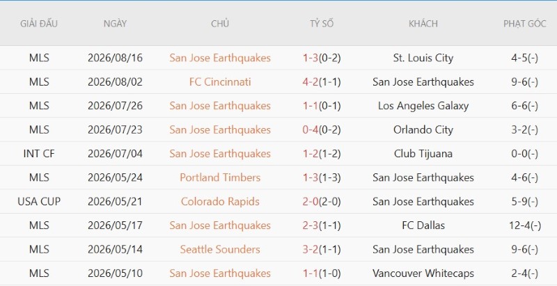 Nhật định phạt góc LA Galaxy vs San Jose Earthquakes, 9h30 ngày 20/8 - Ảnh 4