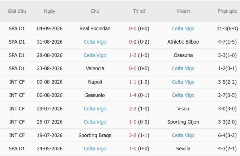 Nhật định phạt góc Getafe vs Celta Vigo, 0h00 ngày 8/9 - Ảnh 4