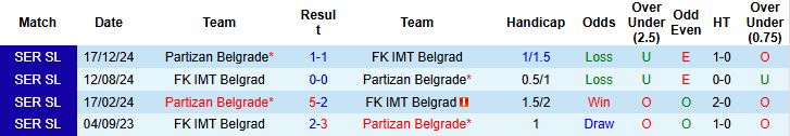 Nhận định, Soi kèo Partizan Belgrade vs IMT Belgrad 00h00 ngày 19/08: Thuần phục đội khách - Ảnh 4