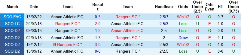 Nhận định Rangers vs Annan Athletic 2h45 ngày 17/1: Thị uy sức mạnh - Ảnh 2