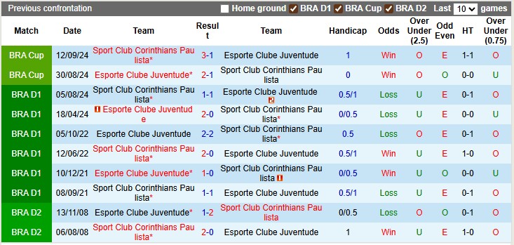 Nhận định, Soi kèo Juventude vs Corinthians 6h ngày 12/8: Ca khúc khải hoàn - Ảnh 3