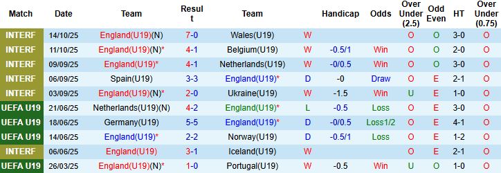Nhận định U19 Anh vs U19 Lithuania 23h00 ngày 12/11: Chênh lệch đẳng cấp - Ảnh 3