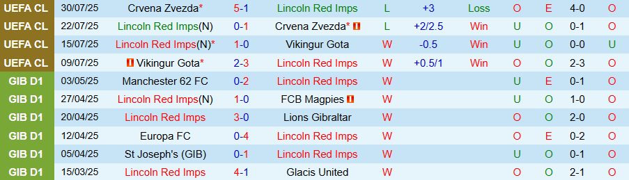 Nhận định, Soi kèo Lincoln Red Imps vs Noah, 23h00 ngày 7/8: Kẻ mạnh thắng thế - Ảnh 2